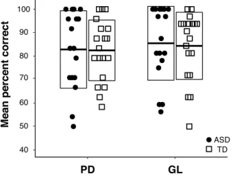 Figure  3.  Performance  on  PD  and  GL  tasks  by  group.  Boxes  indicate  mean  value  +/-  1  standard deviation