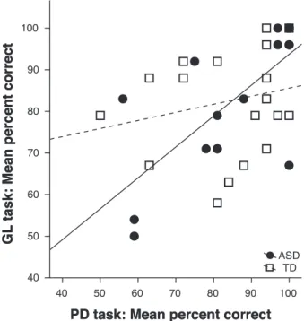 Figure 4. Relationship between PD and GL task performance. 