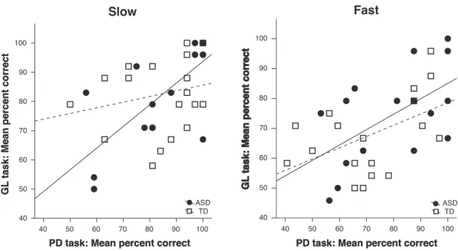 Figure 6. Effects of stimulus rate on the relationship between accuracy on the PD and the  GL task in each group