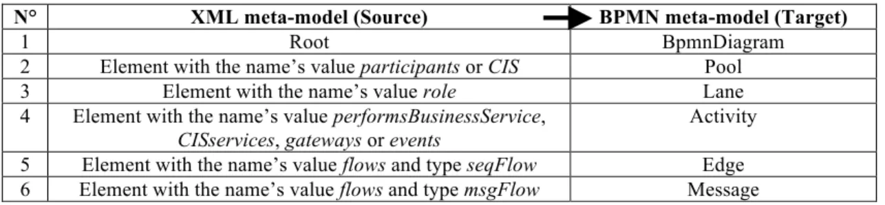 Table 1 XML source elements and their corresponding result elements 