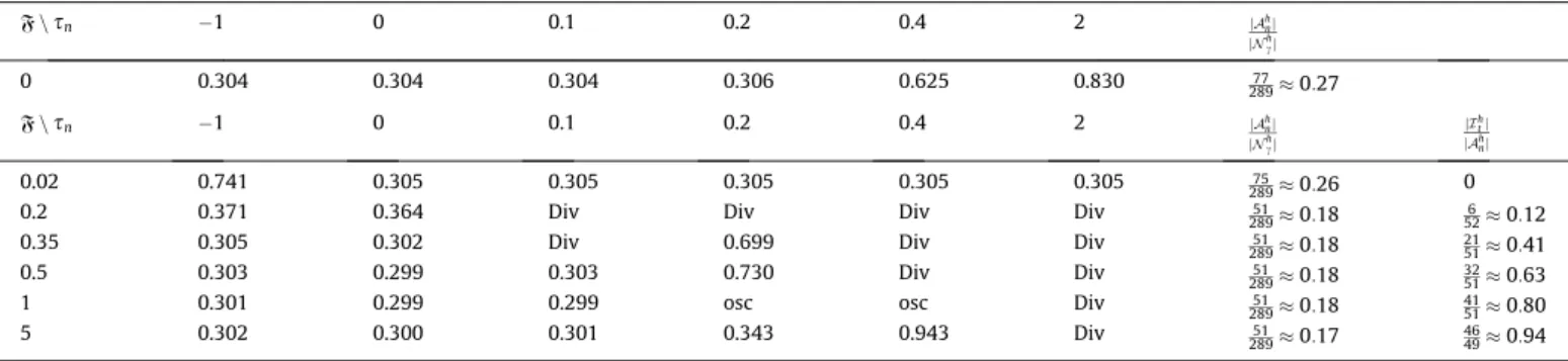 Fig. 6. Frictionless contact example with conforming geometry; from left to right: isolines of obstacle, ﬁne normal active set A h n (black nodes), and approximations A H n ð s n Þ for s n 2 {0, 0.4}.
