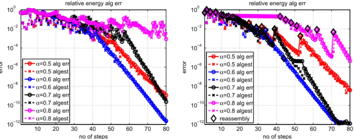 Fig. 10. True e alg and estimated g alg relative alg. error of Algorithm 2 with s n = 0.15 for a 2 {0.5,0.6,0.7,0.8}; left: l max = 4; right: inner iteration stopped according to (47).