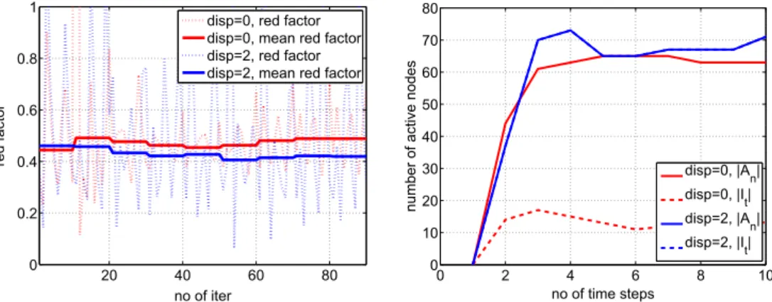Fig. 12. Performance of Algorithm 2 with a = 0.6 and s n = s t = 0.15 for the dynamic tire problem with frictional contact and nonlinear material
