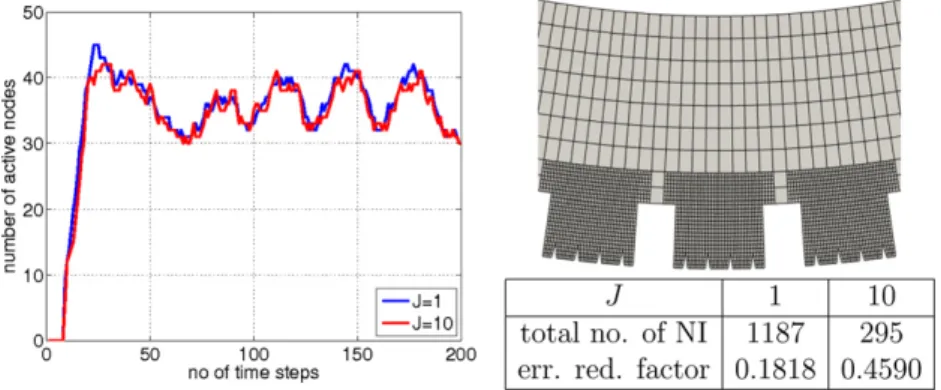 Fig. 15. 2D two-scale problem with time subcycling; left: evolution of active sets and right: sketch of grids and convergence statistics.
