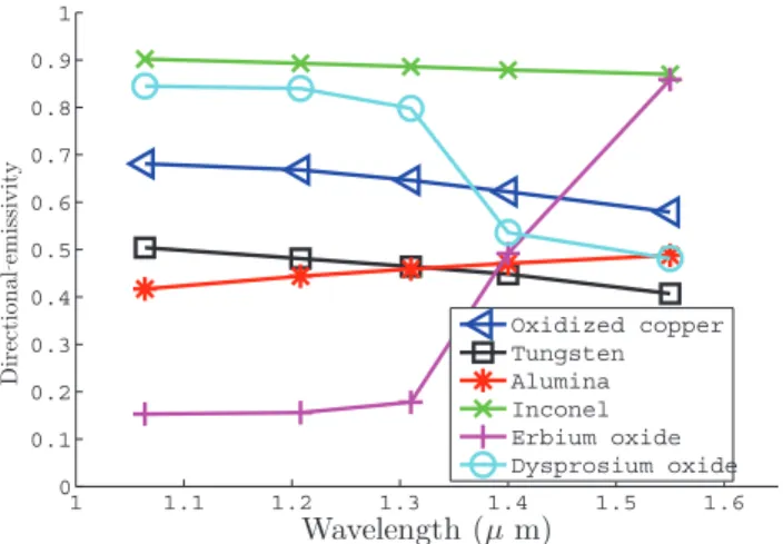 FIG. 1. Directional spectral emissivities of selected samples versus selected wavelengths (1.064, 1.208, 1.310, 1.408, and 1.550 µm) of compatible laser sources.