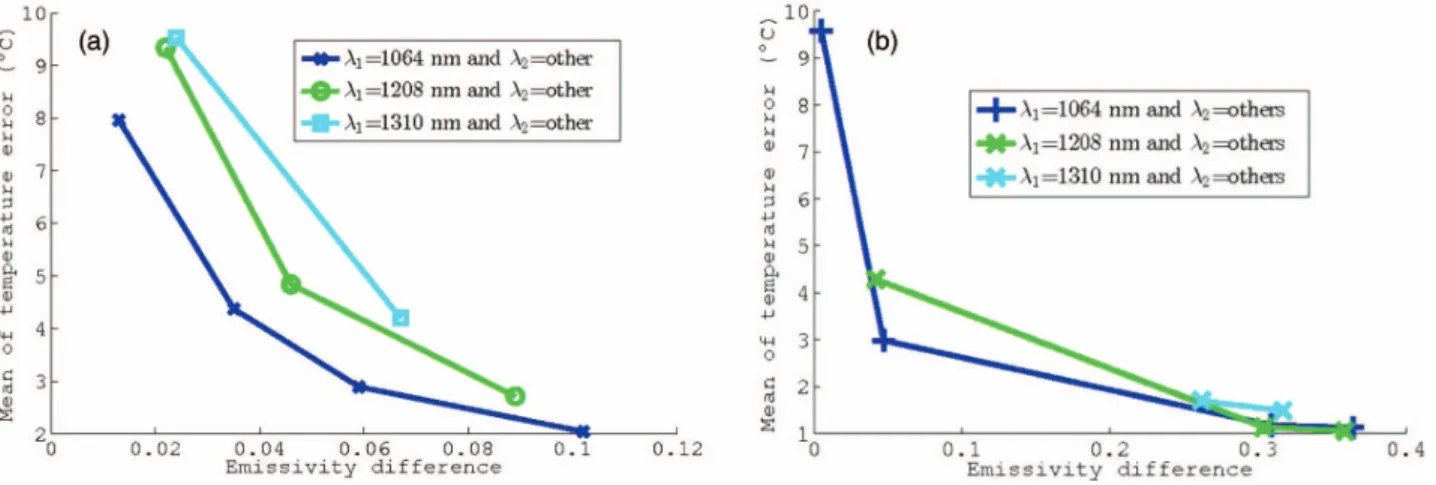 FIG. 4. Mean value of temperature error ¯ E T versus emissivity difference for each combination of wavelengths and for oxidized copper (a) and dysprosium oxide materials (b).