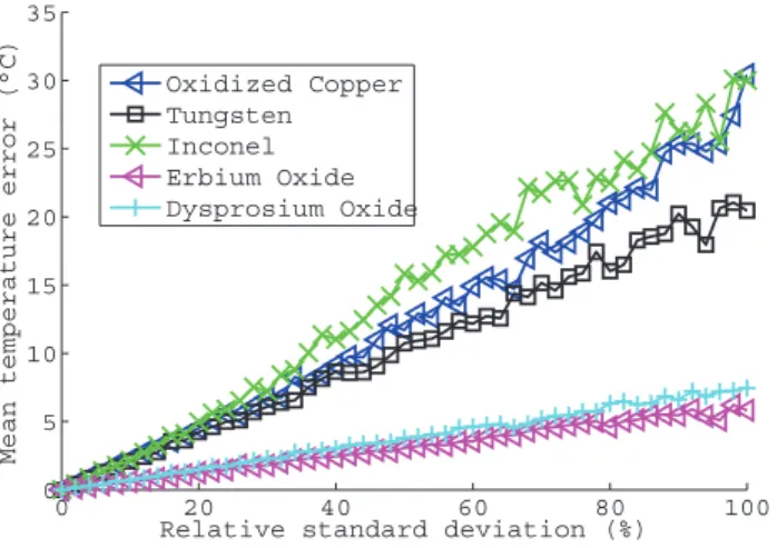 FIG. 5. Mean value of temperature error ¯ E T versus the normalized stan- stan-dard deviation (i.e., 100% represents 5 ◦ C (respectively, 0.01 sr − 1 )) for the standard deviation of radiance temperature (respectively, bidirectional reflectivity).