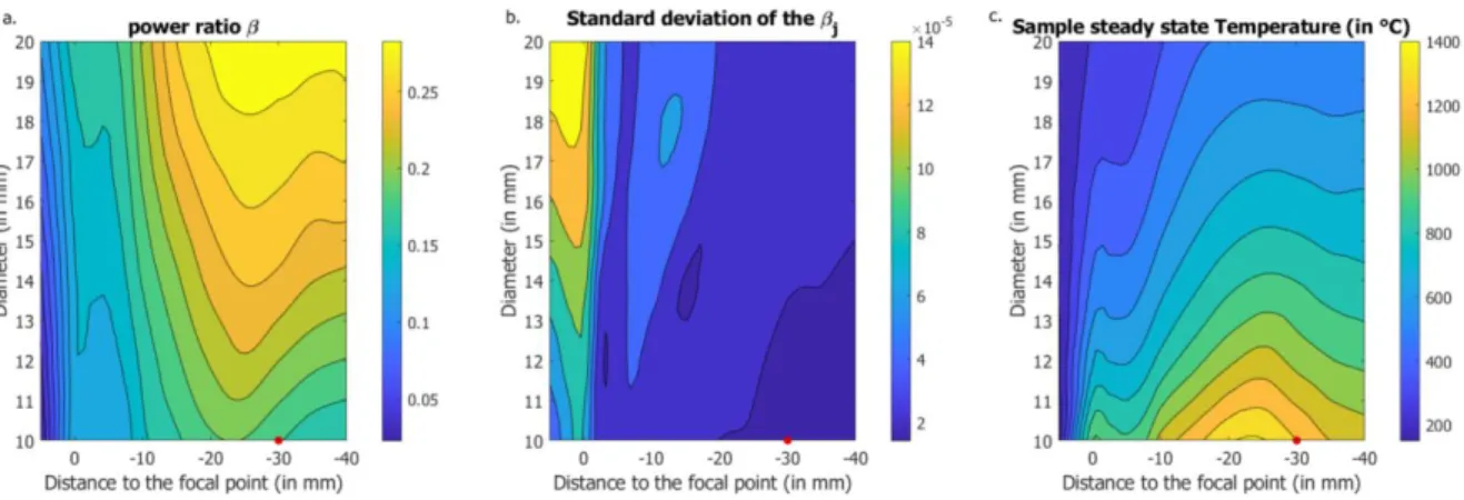 Figure 4: Flux ratio for several configurations (a), flux homogeneity over the sample (b), computed  steady-state temperature (c) 