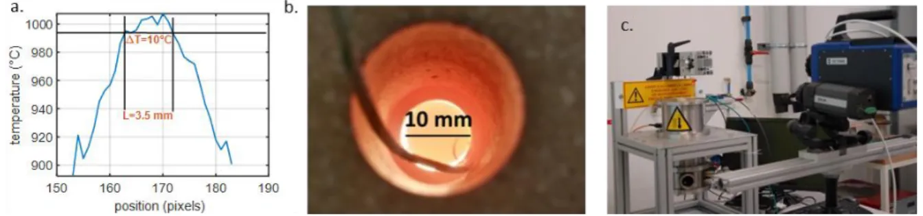 Figure 5 : Temperature gradient on the sample: experimental set-up (a), photograph of the heated  sample (b), maximal area defined for emissivity measurement (c) 