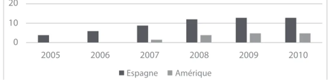 Figure 3 – Médias ayant établi une convention avec la Fundéu.