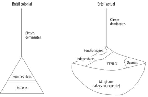 Figure 1 – Modèle du pendule de Darcy Ribeiro (1978 : 88)