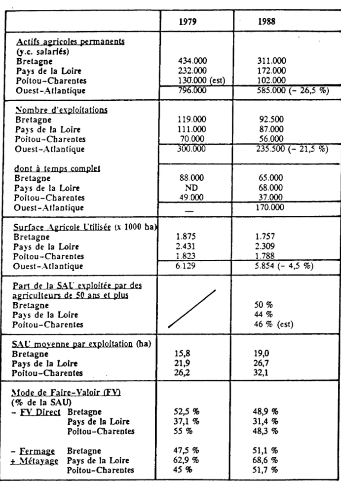 Tableau  récapitulatlt  des  principales  données  statistiques  résultant  des  deux  recensements  de  l'agriculture  de  1979 et  1988 