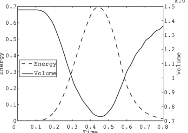 Figure 4: Energy and volume of the cavity for the reference solution