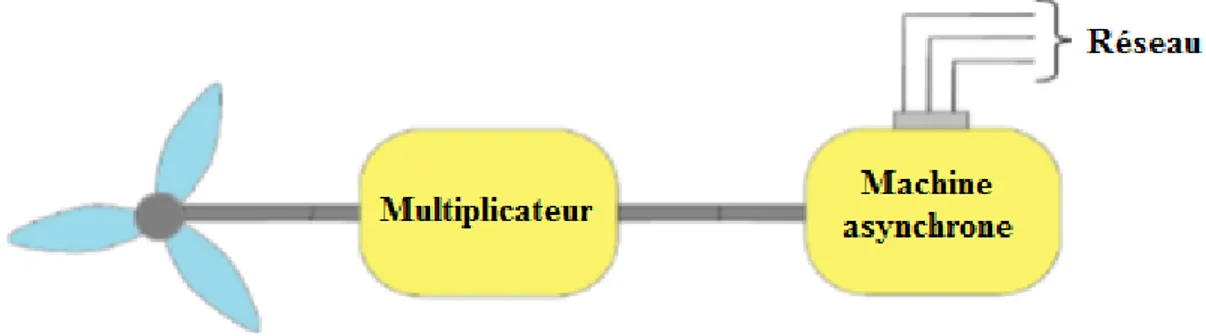 Figure 1.5: Système éolien à base de la machine asynchrone à cage [4]. 