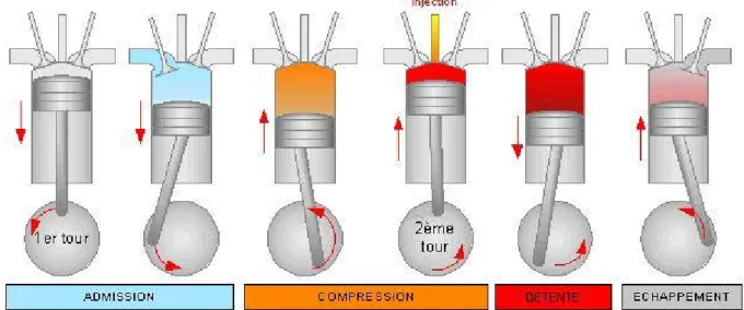 Figure I.9: Cycle de fonctionnement d’un moteur diesel à 4 temps [6]. 