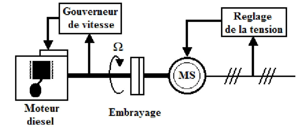 Figure I.10: Configuration du générateur diesel [7]. 