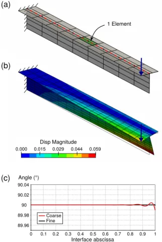 Figure 8: T-Beam non-conforming coupling: (a) Description of the problem: the interface cuts the upper patch at the middle of some  el-ements