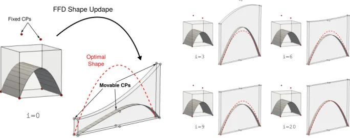 Figure 11: Resolution of the arch optimization problem with embedded Kirchho ff -Love elements in case of FFD-based shape updates