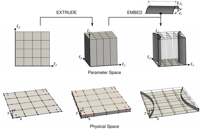 Figure 13: Construction of the geometry of the sti ff ened roof: starting from the square plate, the first step consists in generating a volume by extrusion