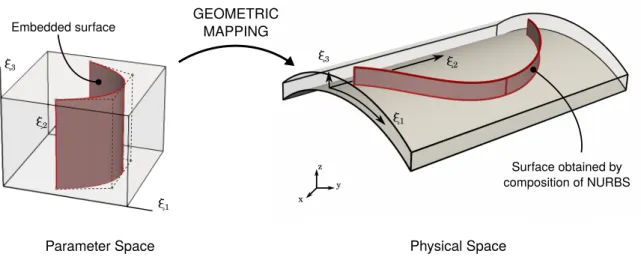 Figure 3: Construction of a stiffened structure using embedded surfaces. The final surface describing the stiffener is obtained by the composition of a NURBS surface and a NURBS volume