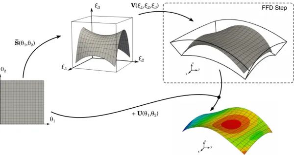 Figure 6: Overview of the embedded isogeometric Kirchhoff-Love shell elements. The displacement field is approximated by the same parametriza- parametriza-tion as the embedded surface