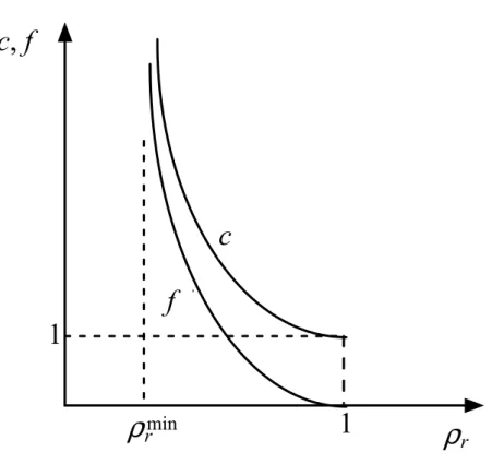 Figure 1: Variation of coefficients c and f versus the relative density  ρ r  (schematic)