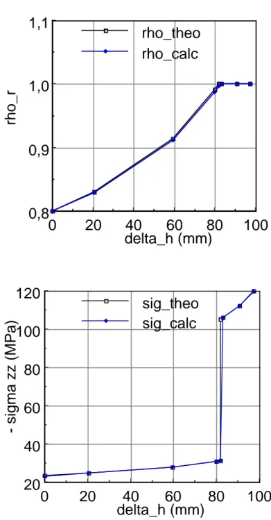 Figure  5:  Comparison  between  finite  element  results  and  analytical  solution.  Plots  of  relative density and axial stress vs height reduction