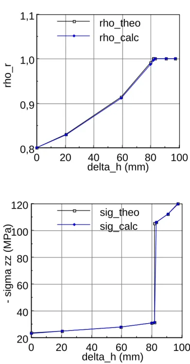 Figure  5:  Comparison  between  finite  element  results  and  analytical  solution.  Plots  of  relative density and axial stress vs height reduction