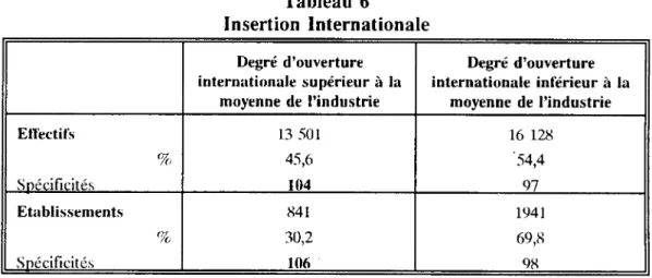 Tableau  6  Insertion  Internationale 