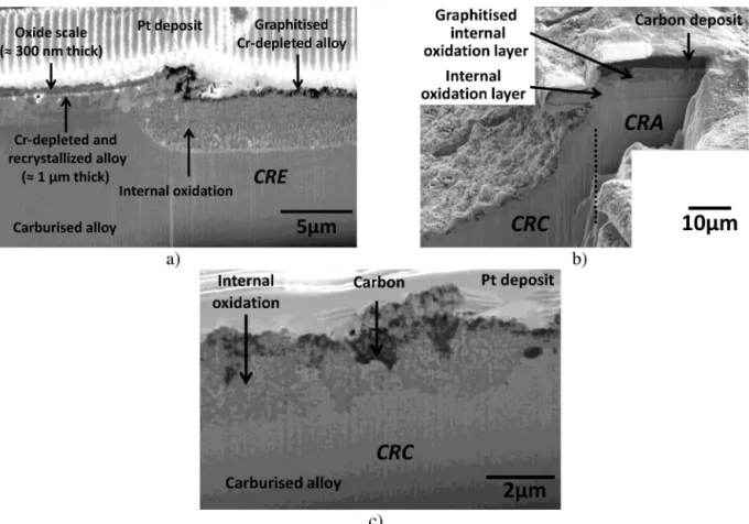 Fig. 5. SEM micrograph in BSE mode of FIB cross sections (a) #1 at the edge (CRE), (b) #2 between CRA and CRC and (c) #3 at the bottom of CRC of the pit on Fig