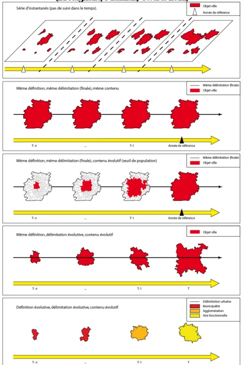Figure 3 : Cinq approches pour l’intégration du temps dans les bases de données urbaines  (Bretagnolle, Mathian, Swerts 2011) 
