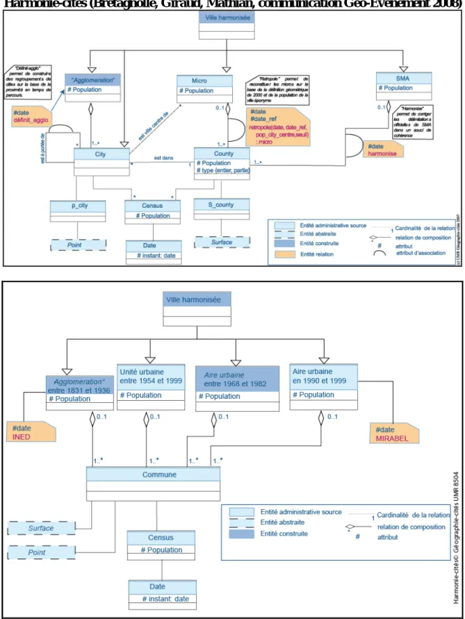 Figure 5 : Le modèle de données construit pour les Etats-Unis (Bretagnolle, Giraud,  Mathian 2008), en regard du modèle de données construit pour la France dans l’ANR  Harmonie-cités (Bretagnolle, Giraud, Mathian, communication Géo-Evenement 2008) 