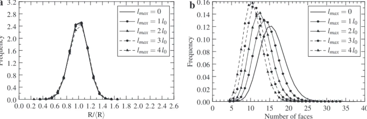 Fig. 7. Inﬂuence of the geometry regularization on the (a) distribution of grain size and (b) distribution of number of grain faces