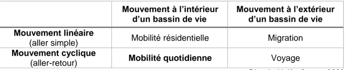 Figure 1 - Typologie des mobilités spatiales 