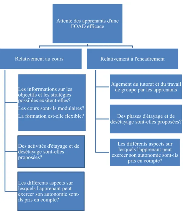 Figure 5 : Opérationnalisation de la recherche sur les conditions d’efficacité de la FOAD  Attentes des apprenants d’une FOAD 
