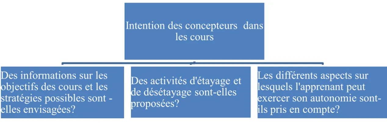 Figure 7 : Opérationnalisation de la question de recherche relative à l’intention des  concepteurs de cours FOAD 