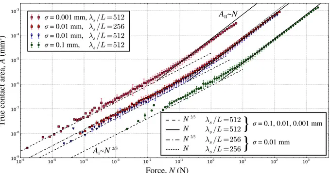 Figure 4: Evolution of the contact area for different root mean squared roughness σ = { 0.001,0.01,0.1 } and different upper cut-offs L/λ s = { 256, 512 } ; to guide the eye, the 2/3-power law and a linear evolution with relevant factors (Eqs