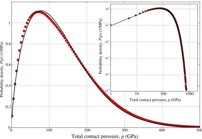 Figure 9: Probability density of the total pressure distribution evaluated over 2000 simulations at Z 0 /σ = 2.