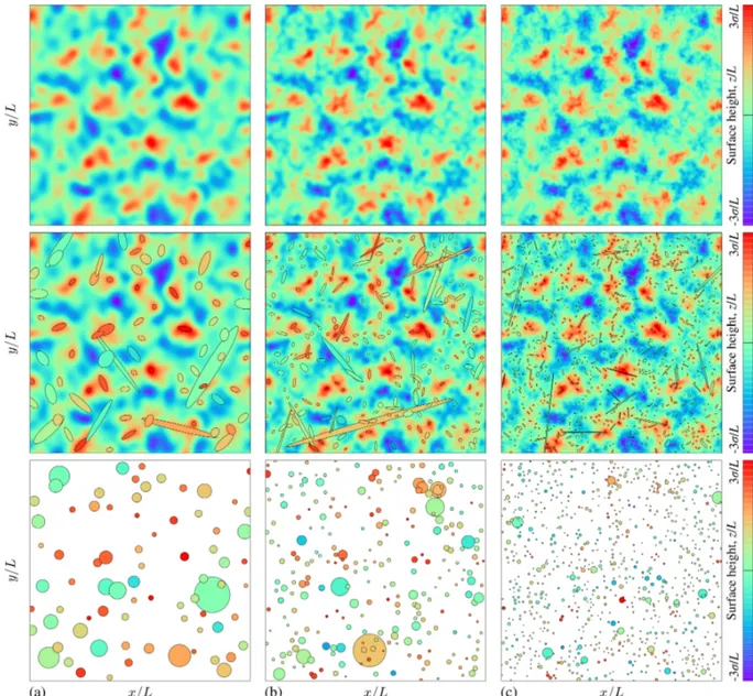 Figure 2: Generated rough surfaces (upper panel), detected elliptic asperities (middle panel) and approx- approx-imate circular asperities with geometric mean curvature