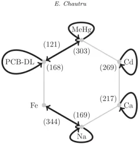 Fig 4. Dependence structure between the 6 nutrients and contaminants of interest on k Æ  564; arrows indicate extreme dependencies and the number of observations within each class is given in parentheses.