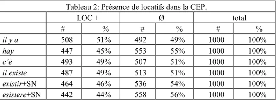 Tableau 2: Présence de locatifs dans la CEP. 