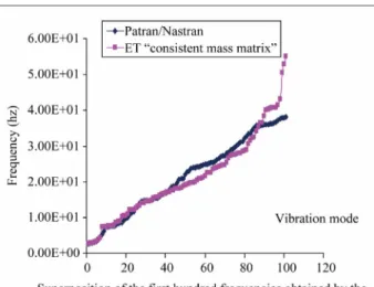 Figure 12. Comparison of the first hundred frequencies obtained by the ET and those provided by the software Patran/ 