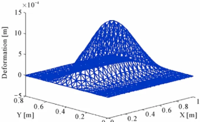 Figure 10. Deformed shape under a before concentred cen- cen-tred load. 