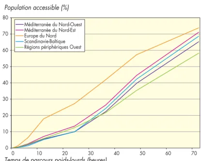 Figure II.8. Accessibilité moyenne à la population européenne par rangée