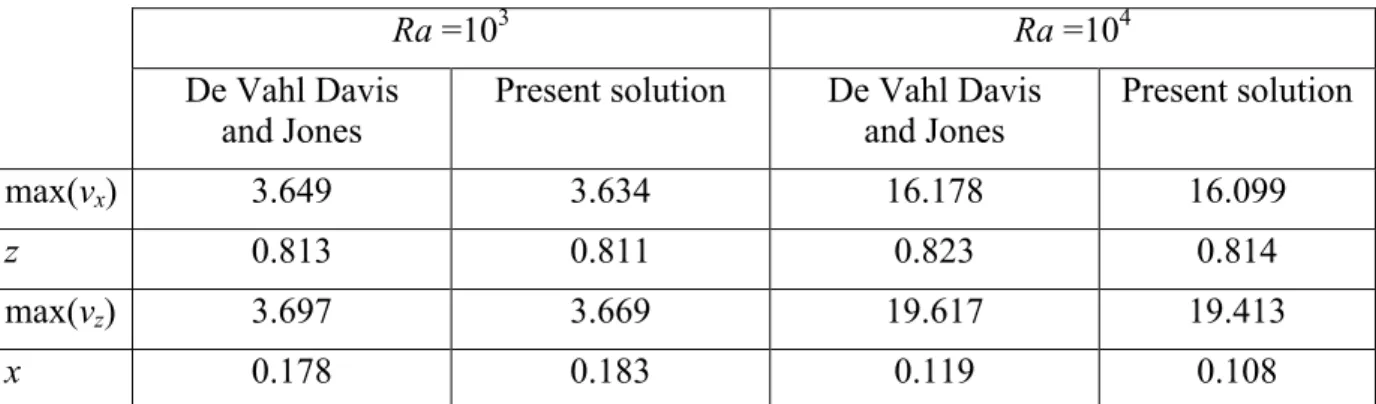 Table  1:  Maximum  values  of  velocity  components  for  the  square  cavity  test  (De  Vahl  Davis  and  Jones [32-33])
