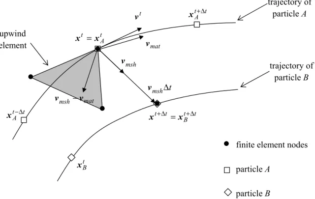 Fig. 2. ALE formulation: schematic in two dimensions. Updating of the location of a finite element  node and subsequent identification of the upwind element