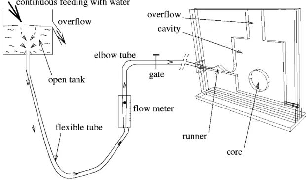 Fig. 5. Water model. Experimental set-up. 