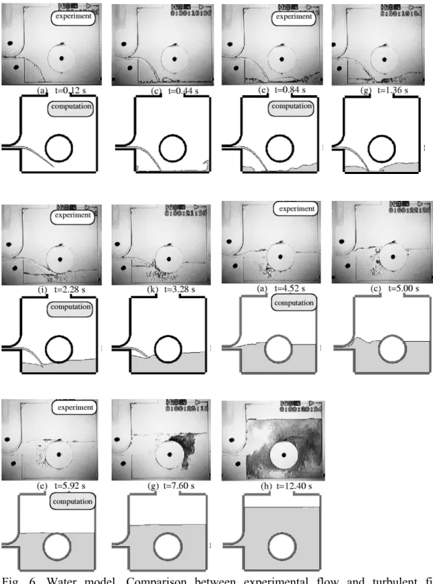 Fig.  6.  Water  model.  Comparison  between  experimental  flow  and  turbulent  finite  element  computation