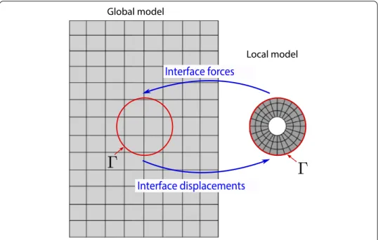 Fig. 2 The iterative non-intrusive exchange procedure. Global and local problems are solved alternatively and only displacement and force exchanges at interface  are required