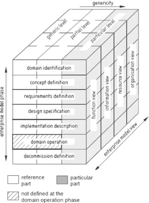 Fig. 3 Overview of the framework for enterprise modelling (AFNOR 2006)